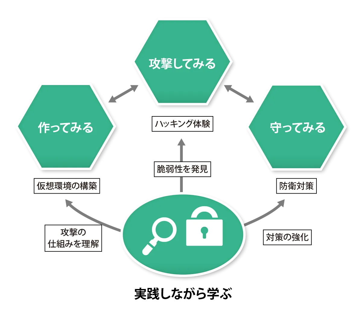 「攻める、守る、作る、壊す」を実践しながら学ぶ図