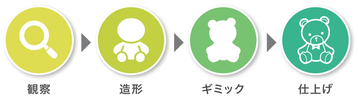 ４領域の学びの概念図