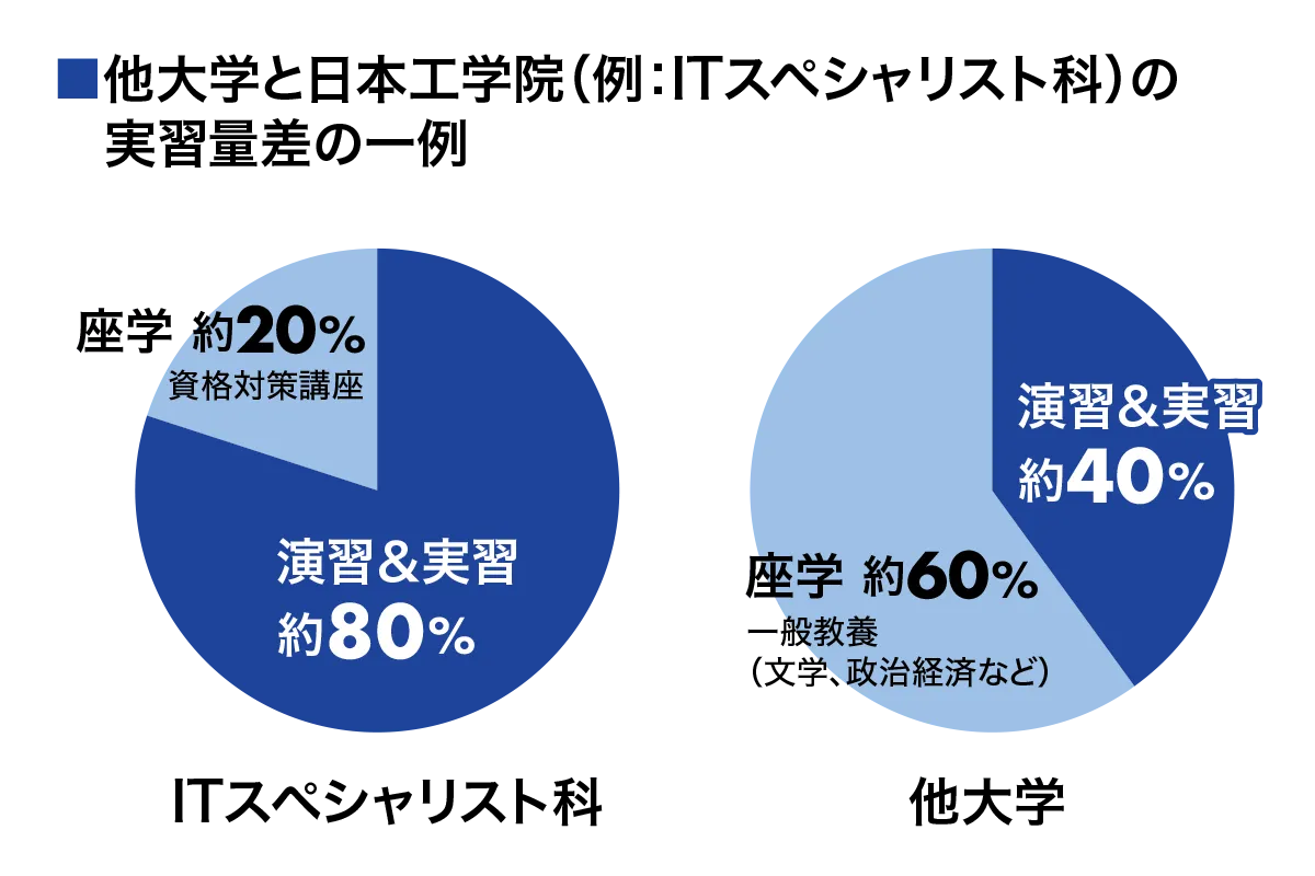 ITスペシャリスト科を例に挙げた、日本工学院と他大学の座学と実習の比率を表した、2つの円グラフによる実習量の比較画像