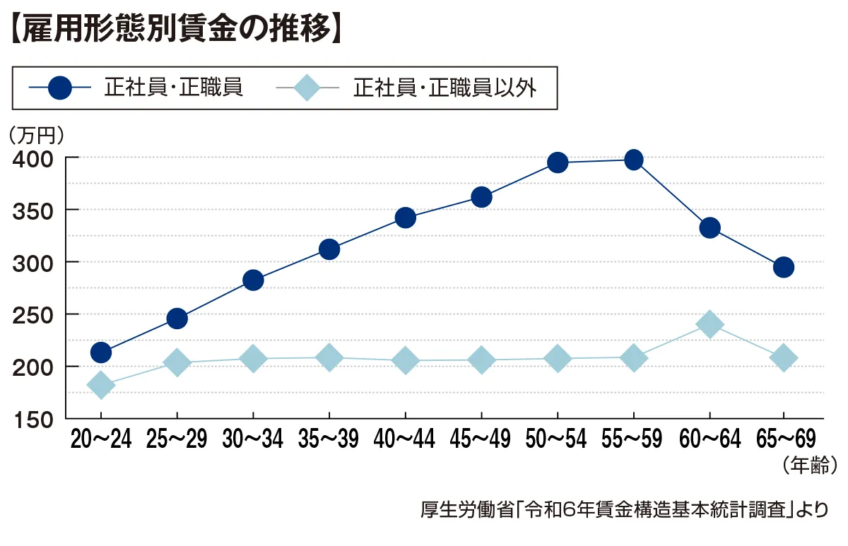 雇用形態別賃金の推移、厚生労働省「令和5年賃金構造基本統計調査」より、折れ線グラフ