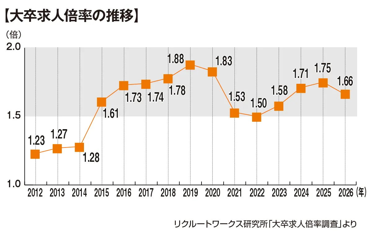 大卒求人倍率の推移、リクルートワークス研究所「大卒求人倍率調査」より、折れ線グラフ