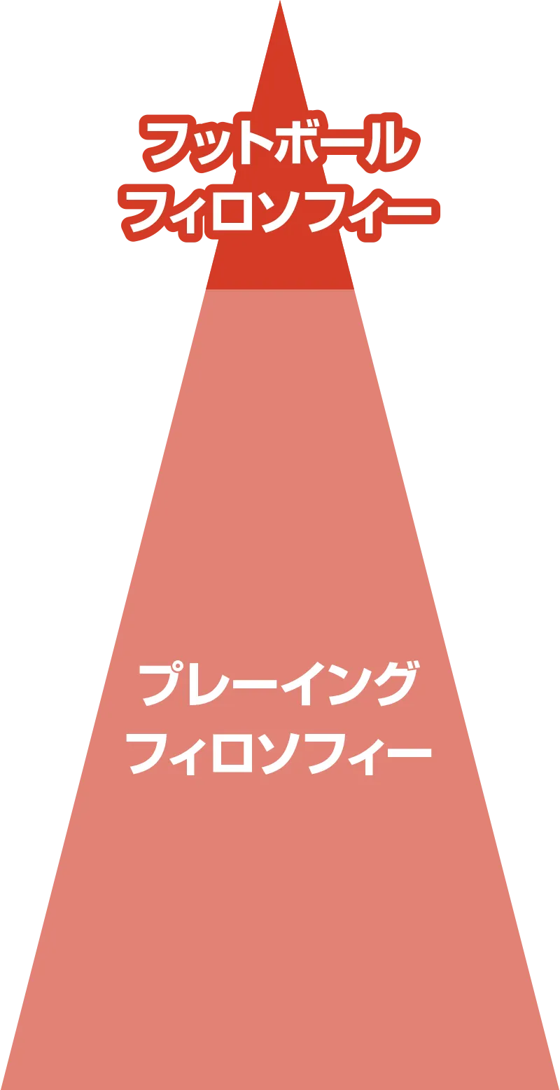 上「フットボールフィロソフィー」、下「プレーイングフィロソフィー」のピラミッド