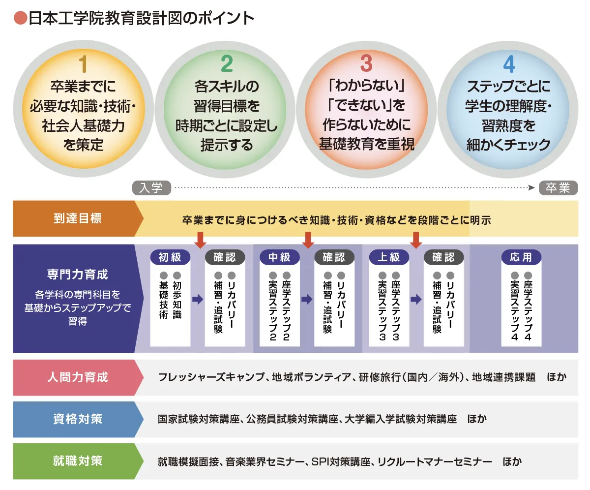 日本工学院教育設計図のポイントをまとめた解説図