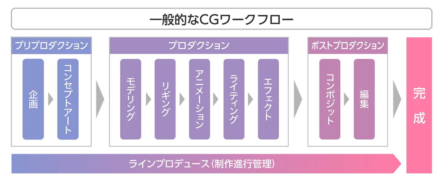 CG制作の流れを示した図