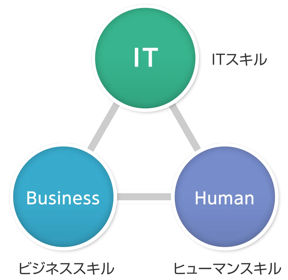 ITスキル、ビジネルスキル、ヒューマンスキル