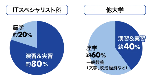 ITスペシャリスト科と他大学の座学と実習の比率を円グラフで比較した図