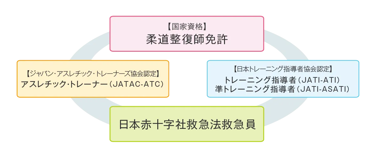 【国家資格】柔道整復師免許・【ジャパン・アスレチック・トレーナーズ協会認定】アスレチック・トレーナー（JATAC-ATC）・【日本トレーニング指導者協会認定】トレーニング指導者（JATI-ATI）・【日本赤十字社救急法救急員】