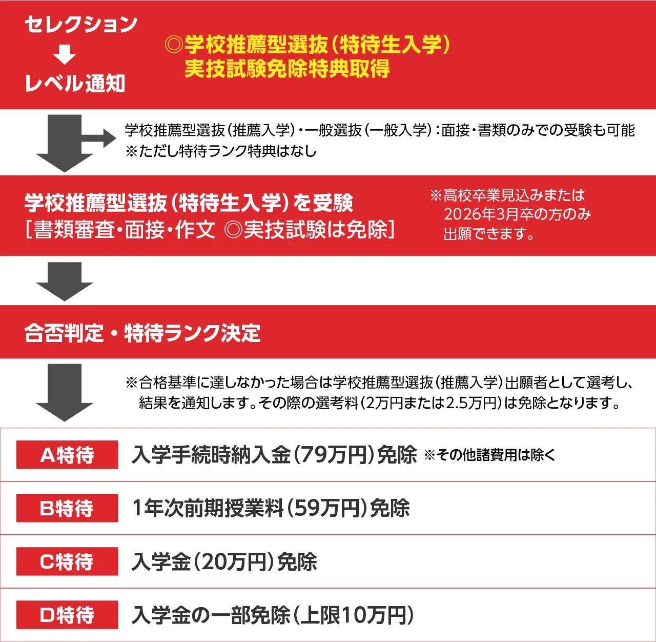 セレクションから特待生合格までの流れ