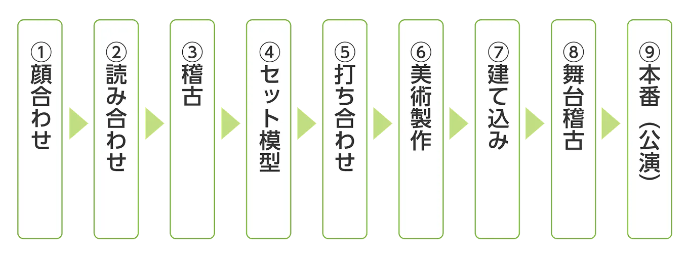舞台制作の流れを示した図