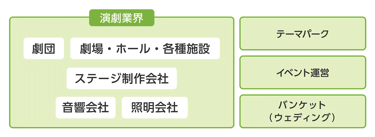 目指せる業種をまとめた図