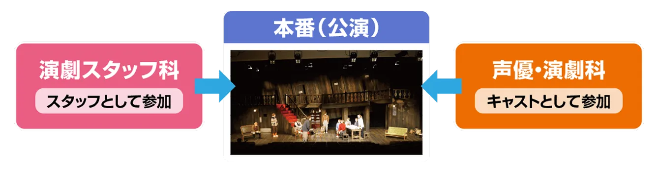 他学科とのコラボレーションを示した図