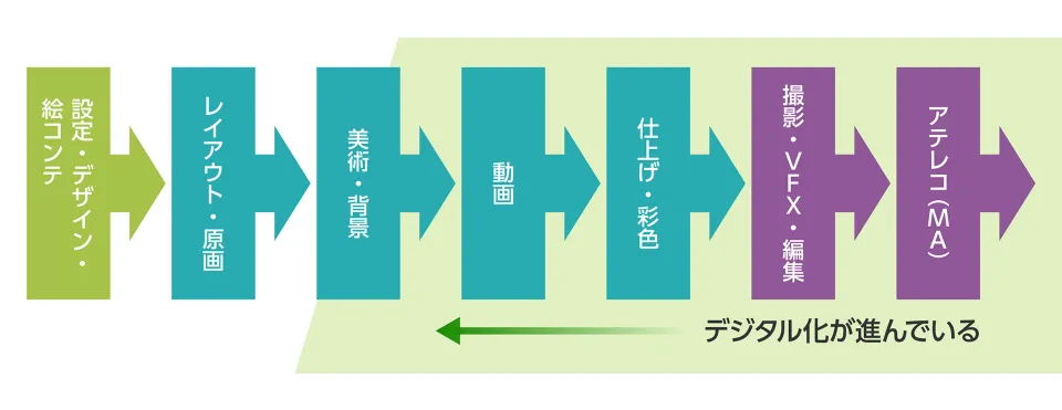 マンガ制作の流れを示した図