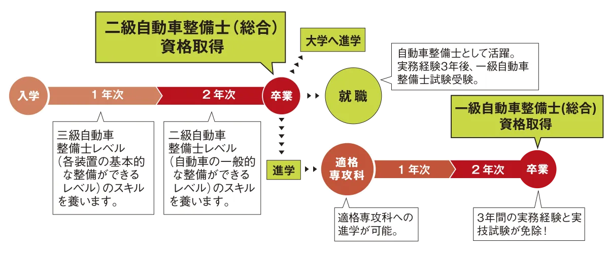 入学から卒業までを表したフローチャート