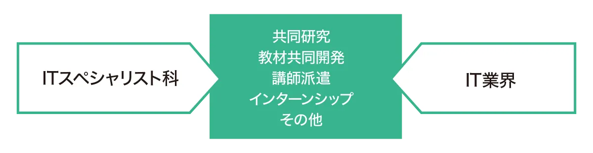 ITスペシャリスト科とIT業界とのつながりを示す図