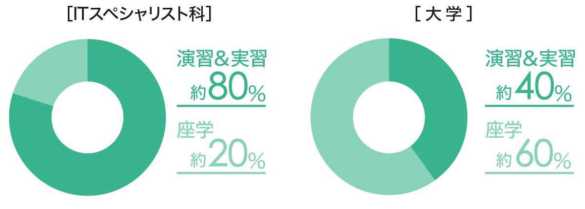 ITスペシャリスト科と大学の実習時間の比較を示すグラフ