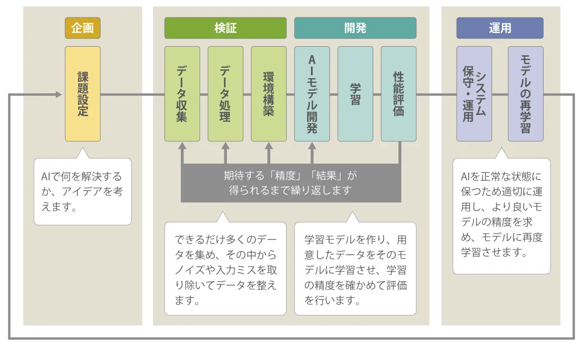 AI開発の企画、検証、開発、運用の流れを示した図