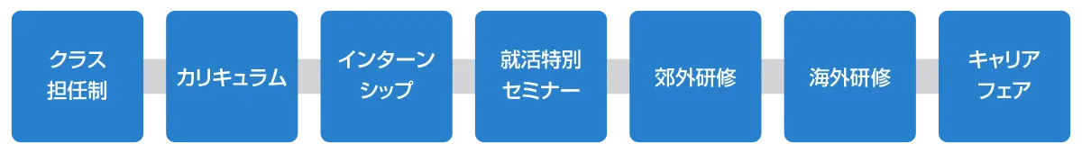 就職サポートプログラムの図