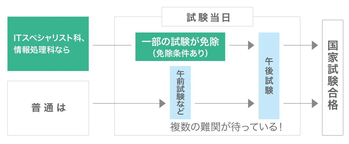 ITカレッジなら情報処理推進機構（IPA）の試験を一部免除できることを表した図