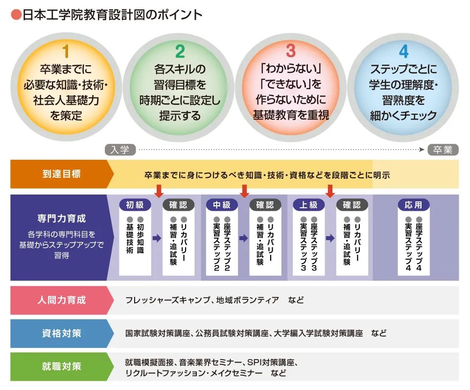 入学から卒業までを横軸にし専門力育成、人間力育成、資格対策、就職対策の4つの到達目標を図解した教育設計図