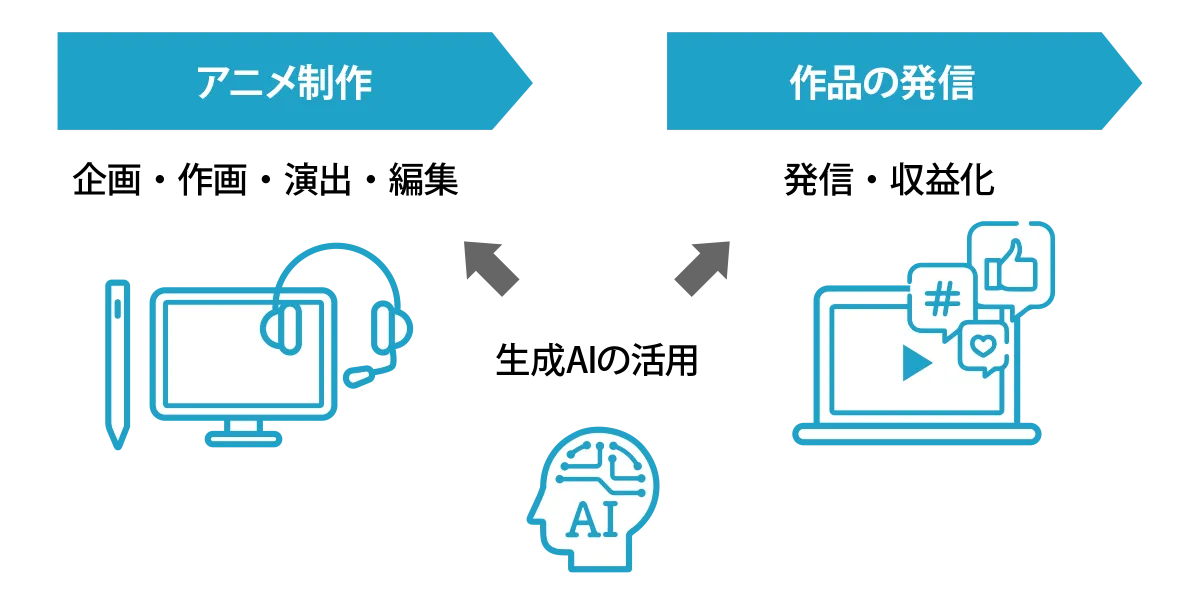 生成AIを活用したアニメ制作と作品発信のイメージ図