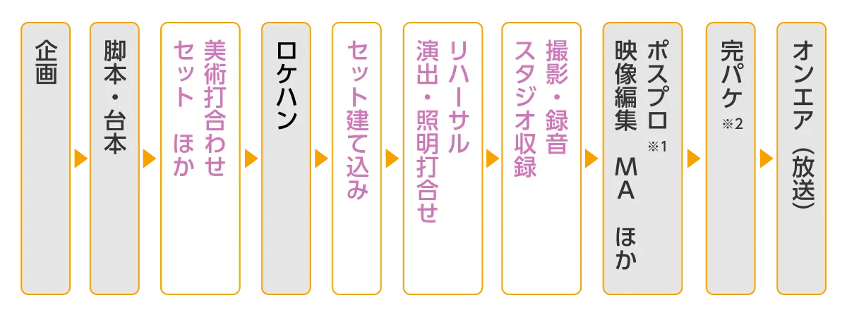 テレビ番組制作の流れを示した図