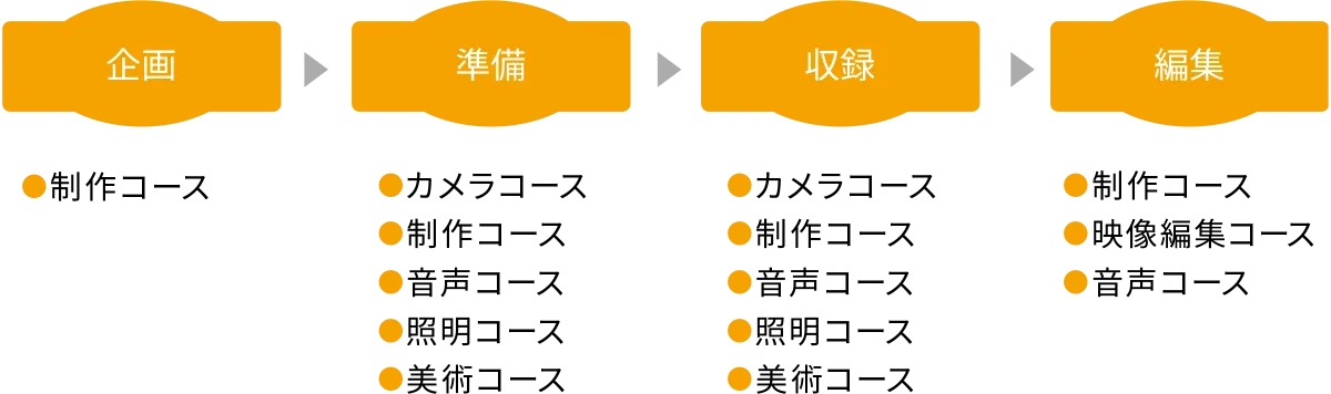 合同実習の流れを示した図