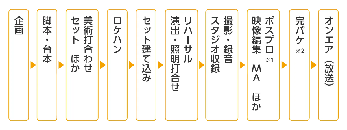 テレビ番組制作の流れを示した図