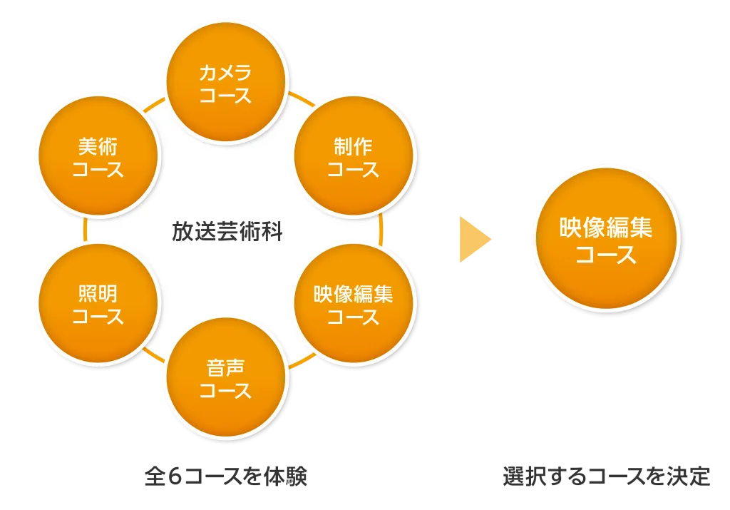 ローテーション実習の流れを示した図