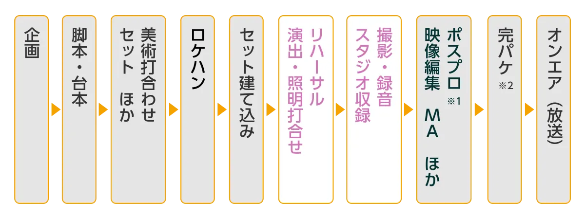 テレビ番組制作の流れを示した図