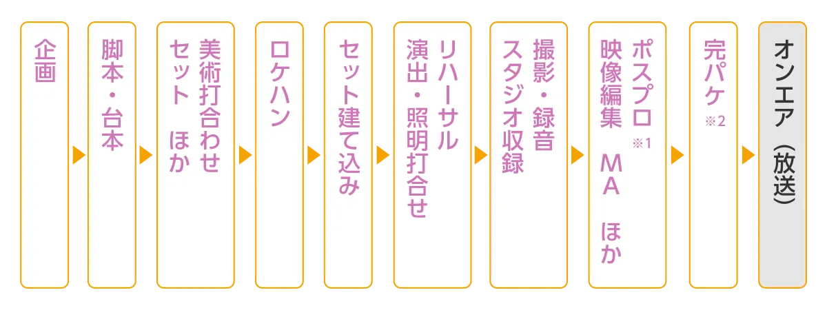 テレビ番組制作の流れを示した図