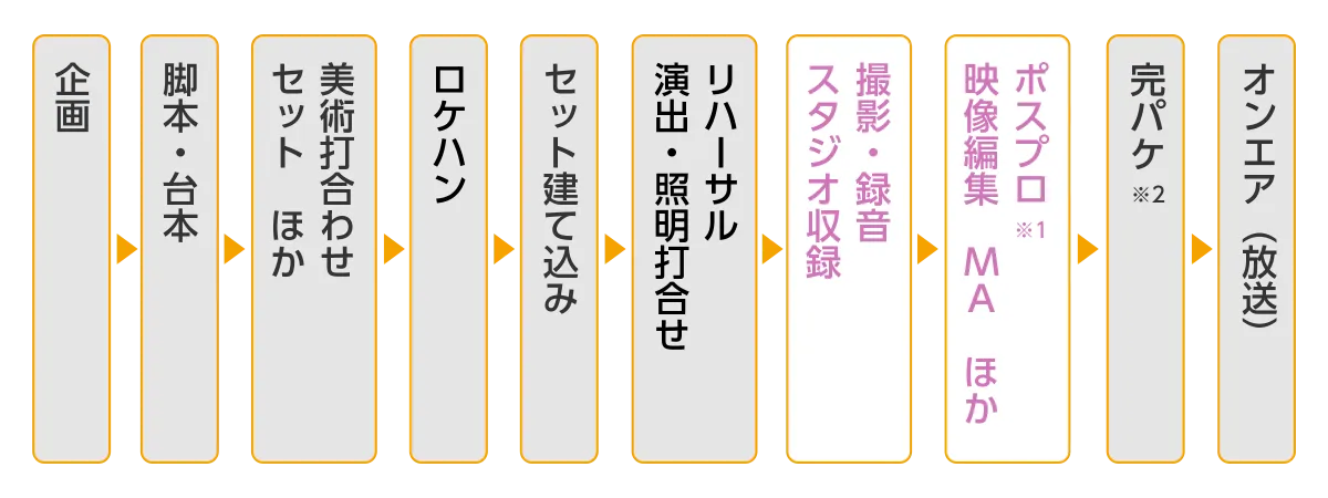 テレビ番組制作の流れを示した図