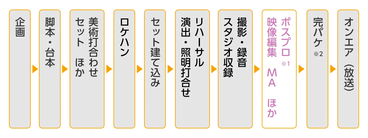 テレビ番組制作の流れを示した図