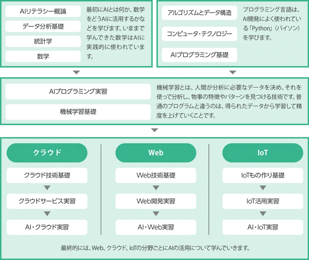段階的な学習内容をまとめた図
