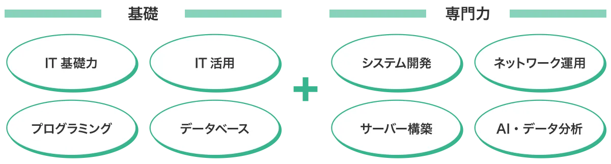 基礎と専門力の学びのポイントを示す図