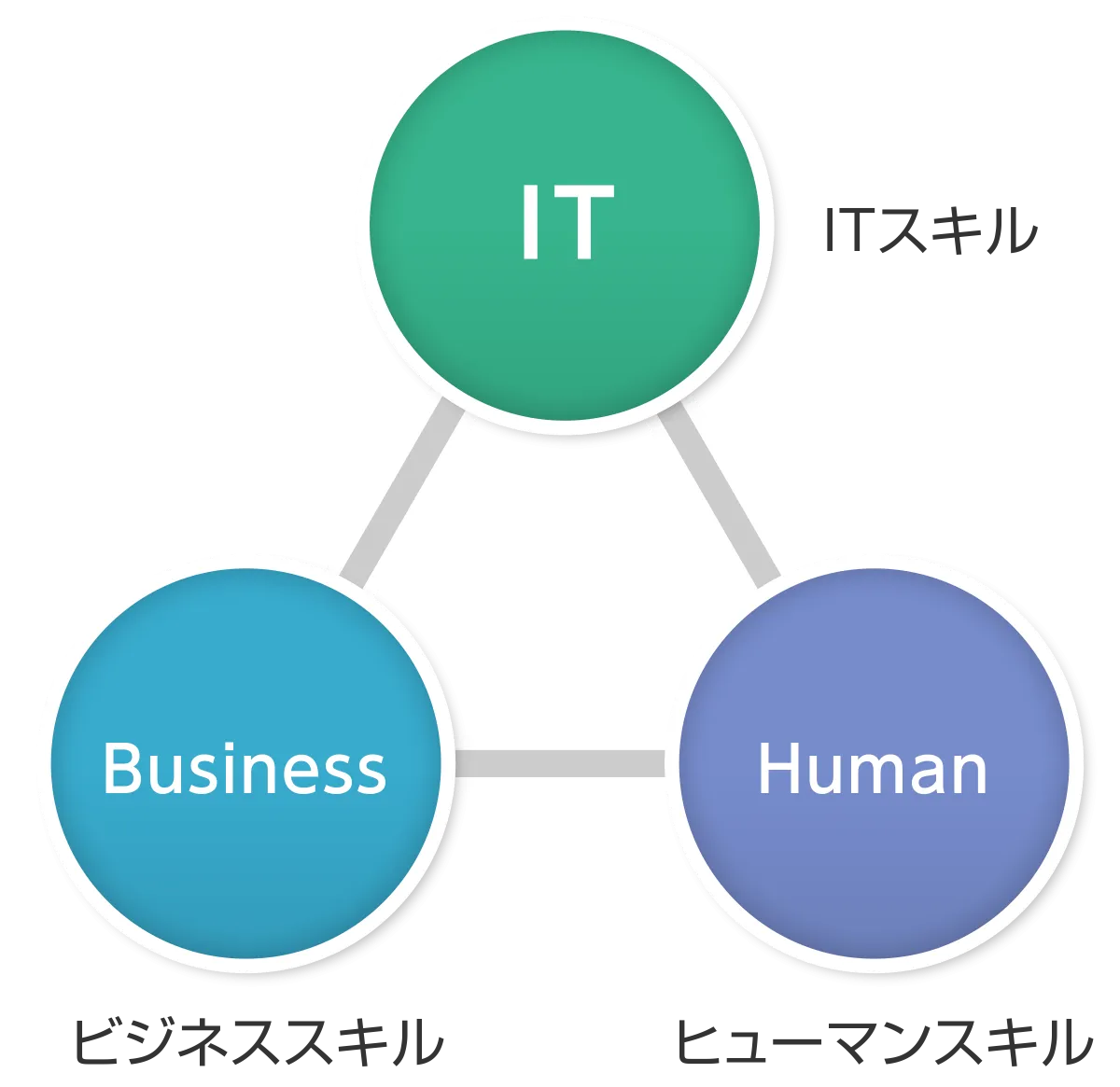 スキルのバランスを示す図
