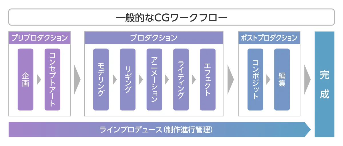 CG制作の流れを示した図