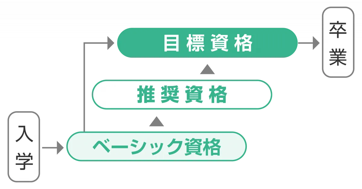 入学から卒業までの資格取得ロードマップ