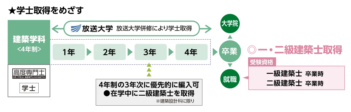 入学から卒業後までの教育設計図