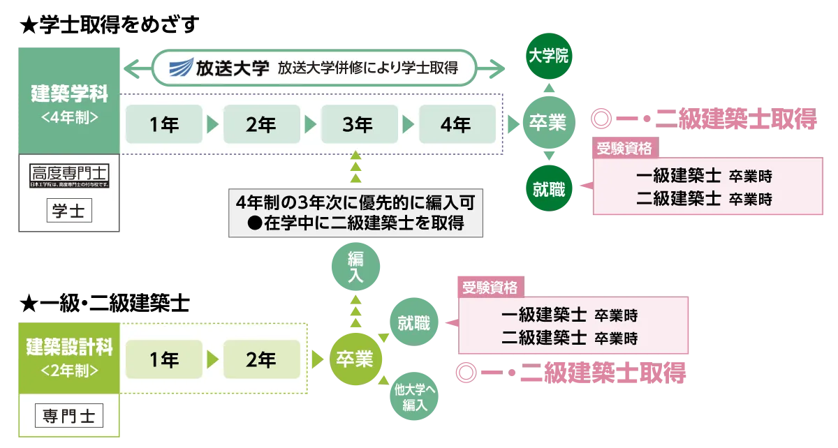 一級建築士をめざす場合と二級建築士をめざす場合のフローチャート