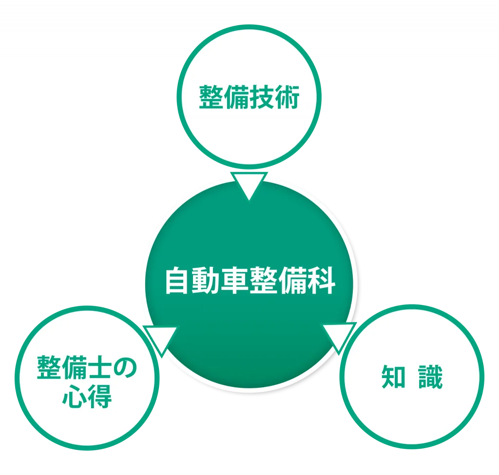 自動車整備科（整備技術・整備士の心得・知識）を説明した図