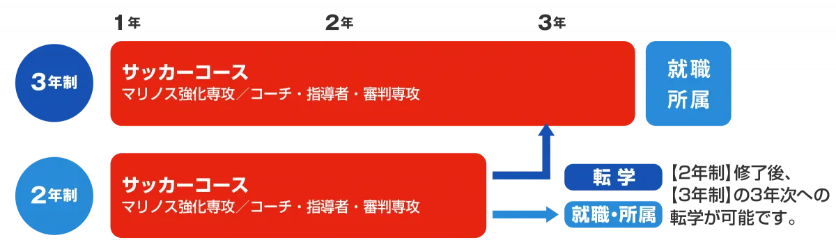 2年制修了後、3年制の3年次への転学が可能です。