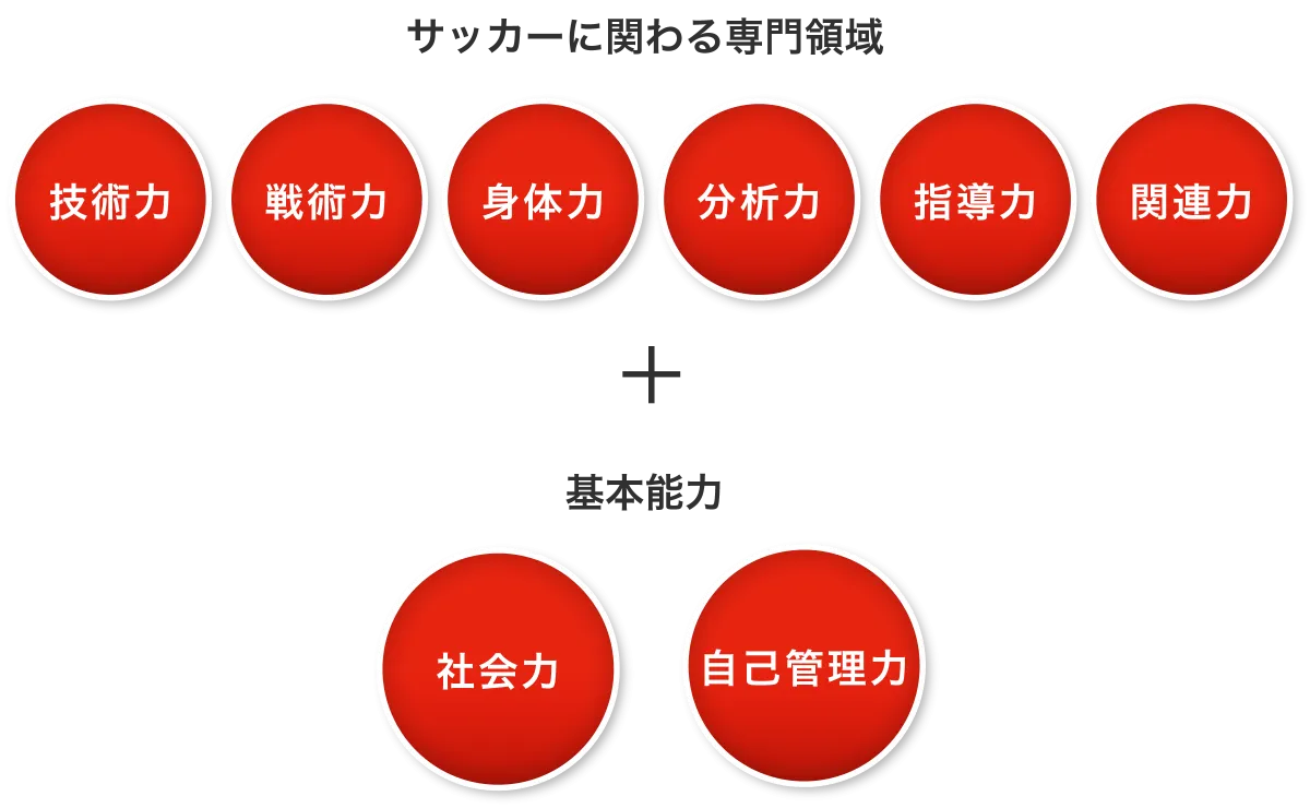 サッカーに関わる専門領域「技術力、戦術力、身体力、分析力、指導力、関連力」＋基本能力「社会力、自己管理力」のスマートアート