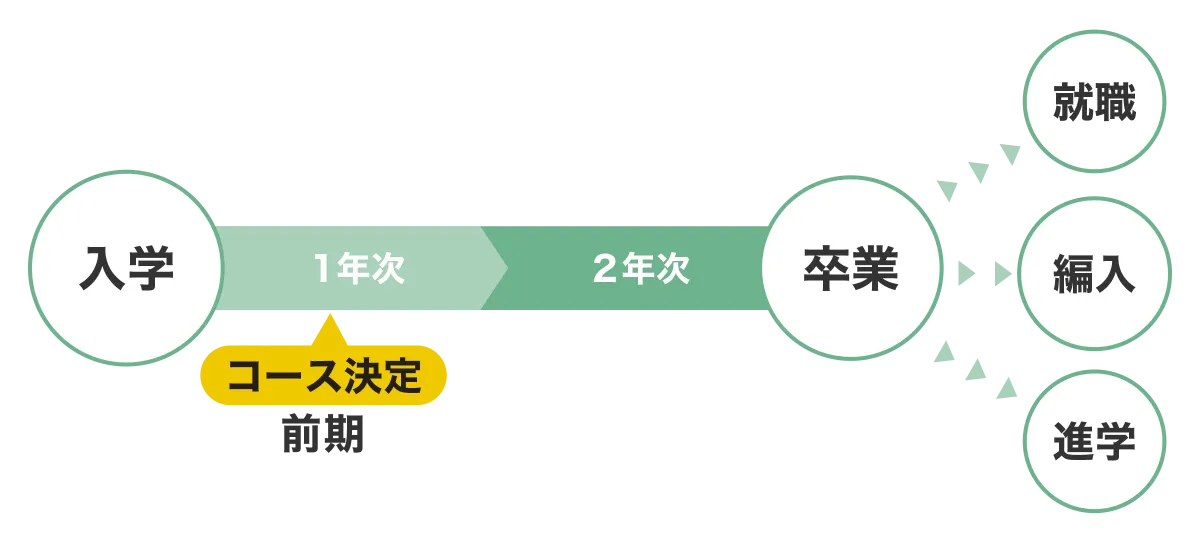 入学→1年次 コース決定 前期・2年次→卒業→就職・編入・進学を表した図