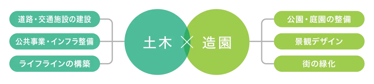 土木（道路・交通施設の建設、公共事業・インフラ整備、ライフラインの構築）、造園（公園・庭園の整備、景観デザイン、街の緑化）