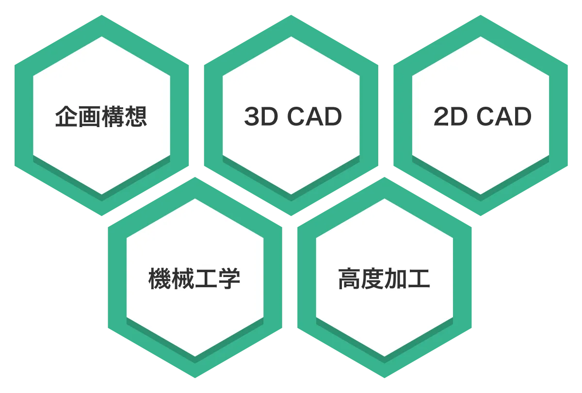 機械設計科で学べる、企画構想・3D CAD・2D CAD・機械工学・高度加工 を説明する図
