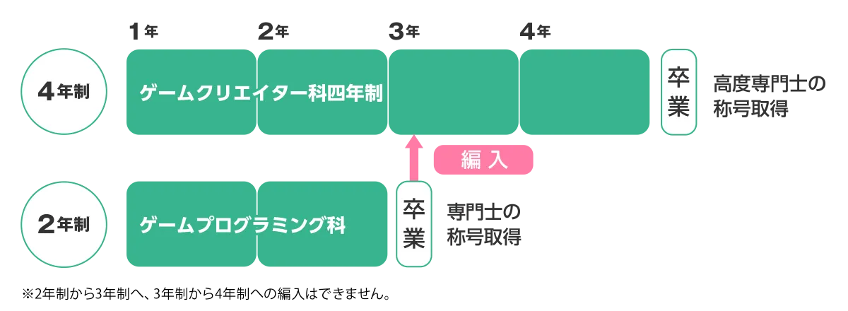 2年制から4年制への編入の流れを示した図