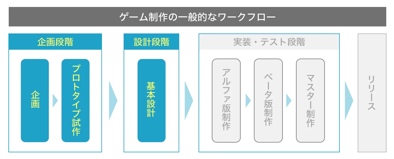 ゲーム制作の流れを示した図