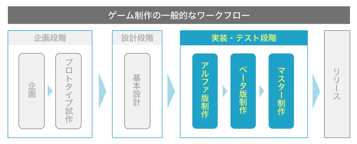 ゲーム制作の流れを示した図
