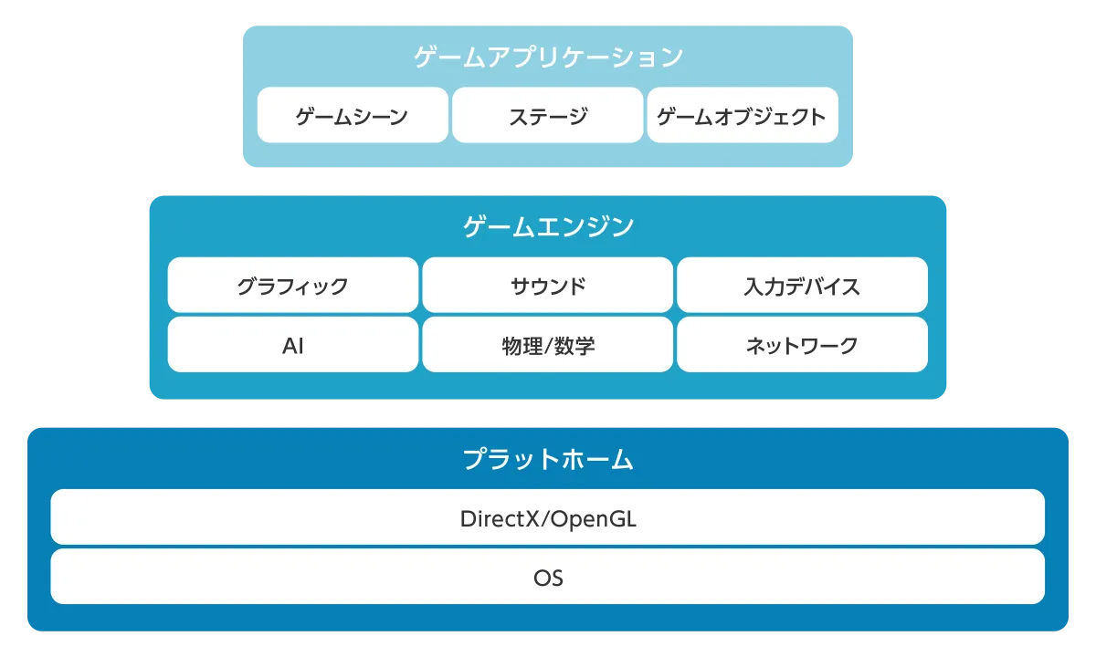 ゲームプログラミングの3層構造の図