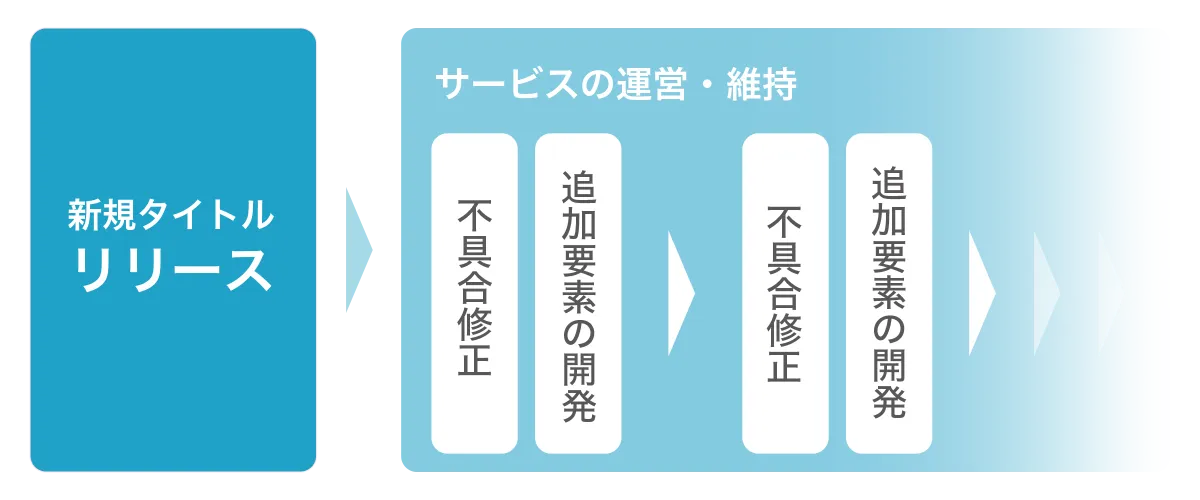 リリース後の改善・追加作業を示した図